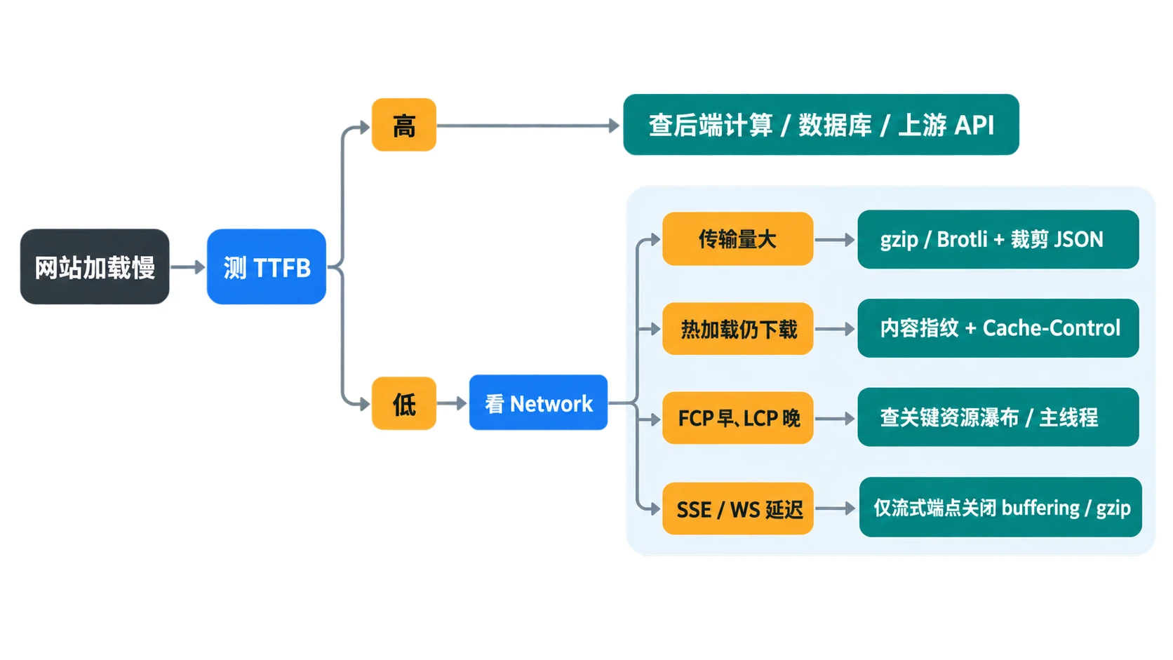 网站加载慢的分层诊断决策树