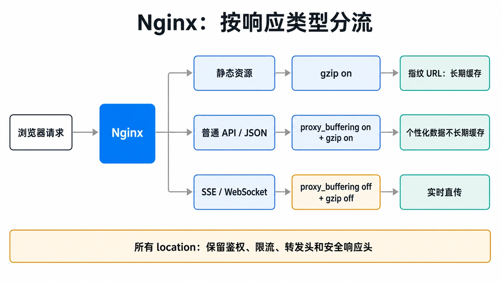 Nginx 按静态资源、普通 API 和实时连接分别设置代理策略