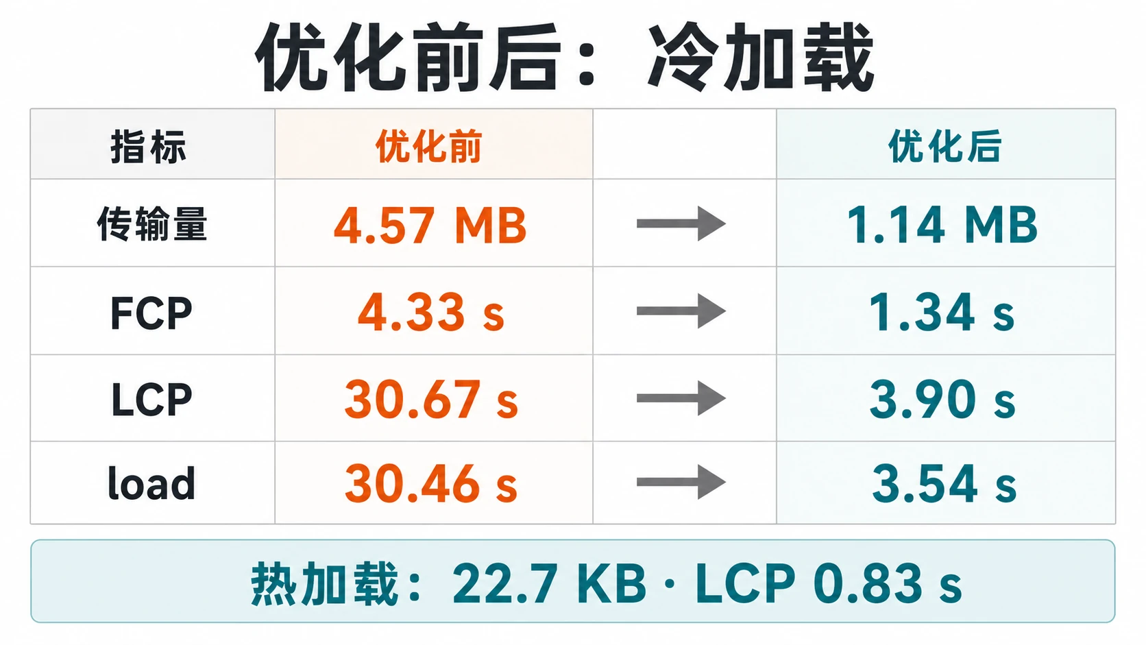 网站冷加载优化前后的传输量、FCP、LCP 与 load 指标对比